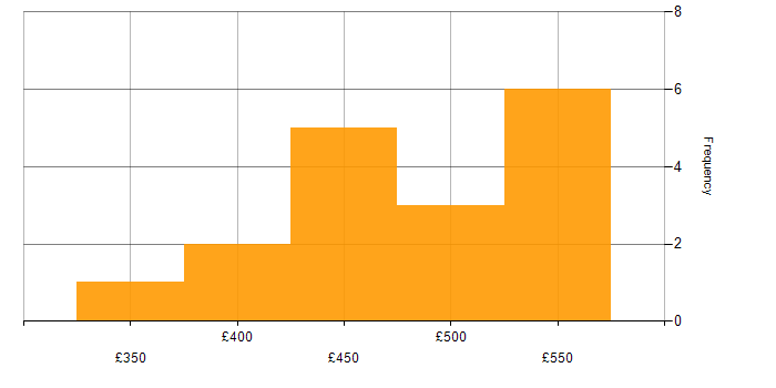 Daily rate histogram for PowerApps in Scotland