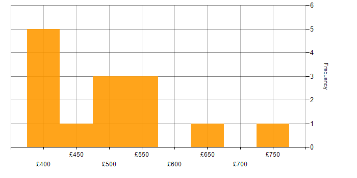 Daily rate histogram for PowerApps in the Thames Valley