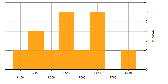 Daily rate histogram for PowerCenter in the UK