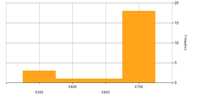 Daily rate histogram for PowerCLI in the UK
