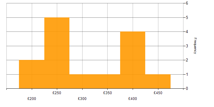 Daily rate histogram for PowerPivot in the UK