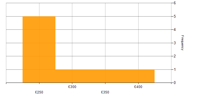 Daily rate histogram for PowerPivot in the UK excluding London