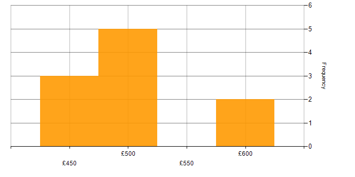 Daily rate histogram for PowerShell in Buckinghamshire