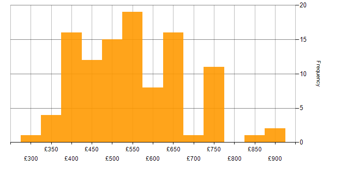 Daily rate histogram for PowerShell in Central London