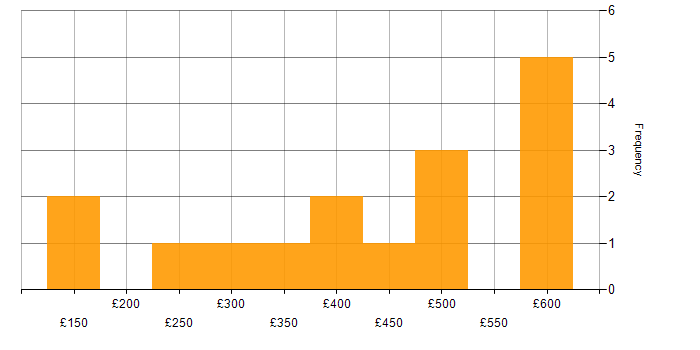 Daily rate histogram for PowerShell in the East Midlands