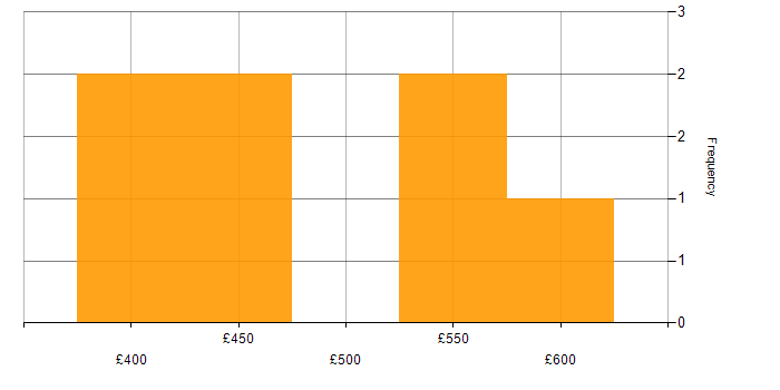 Daily rate histogram for PowerShell in the East of England