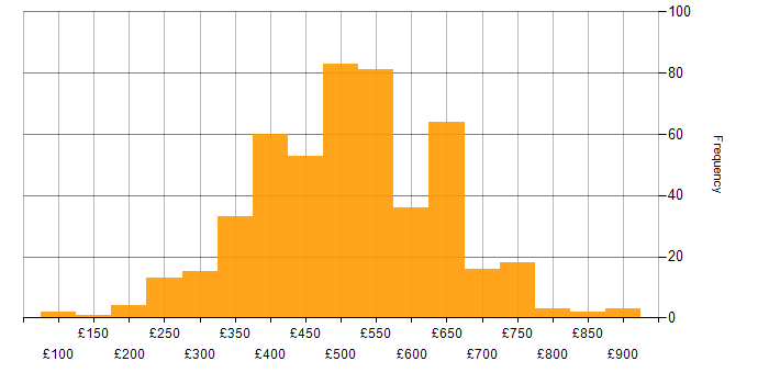 Daily rate histogram for PowerShell in London