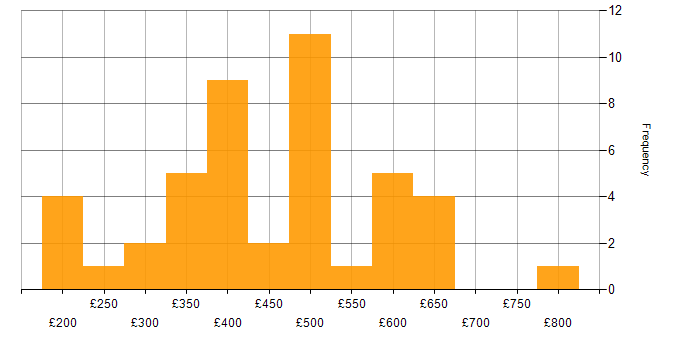 Daily rate histogram for PowerShell in the North West