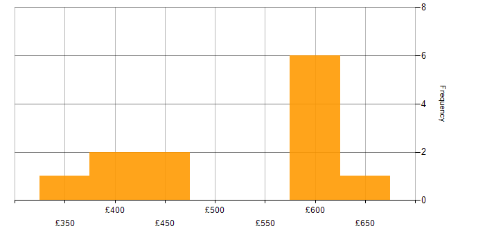 Daily rate histogram for PowerShell in Sheffield