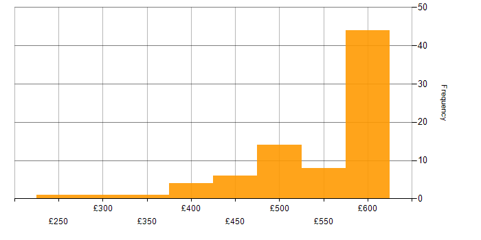 Daily rate histogram for PowerShell in the Thames Valley