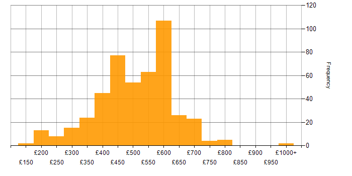 Daily rate histogram for PowerShell in the UK excluding London