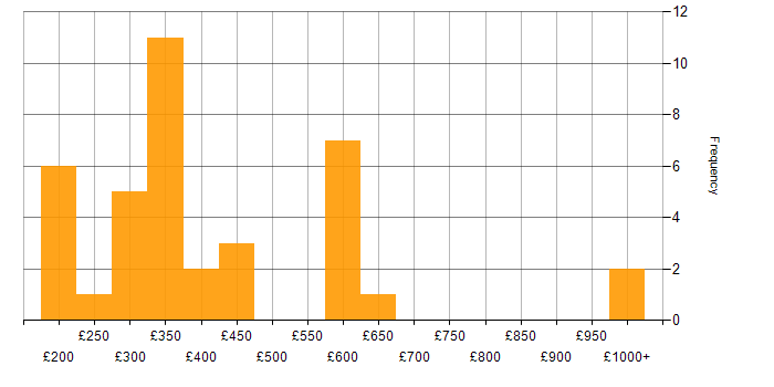 Daily rate histogram for PowerShell in the West Midlands