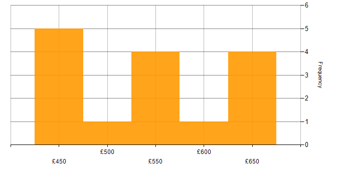 Daily rate histogram for PowerShell in West Yorkshire