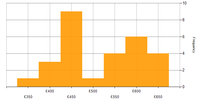 Daily rate histogram for PowerShell in Yorkshire
