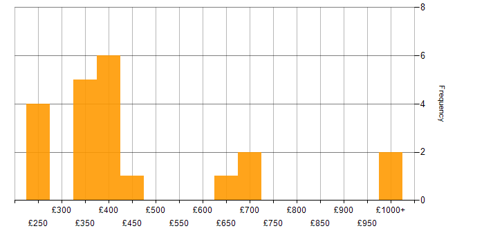 Daily rate histogram for Predictive Analytics in England