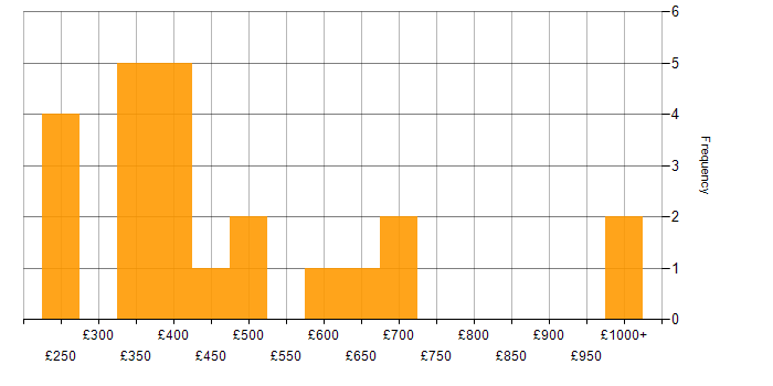 Daily rate histogram for Predictive Analytics in the UK