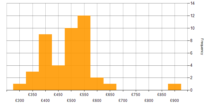 Daily rate histogram for Predictive Modelling in England