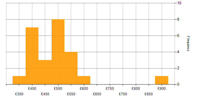 Daily rate histogram for Predictive Modelling in London