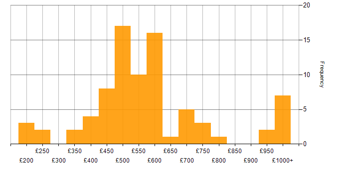 Daily rate histogram for Presales in England