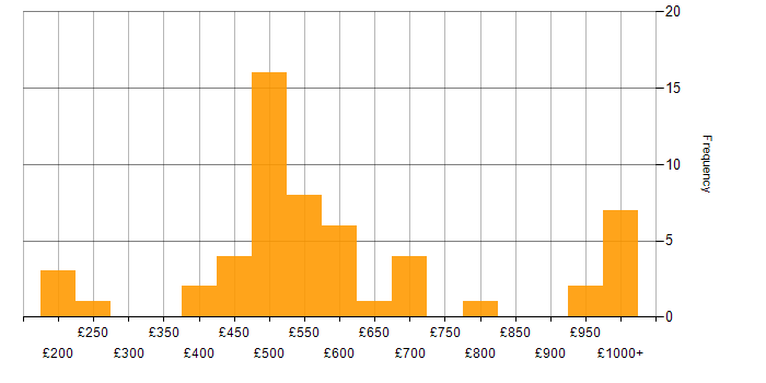 Daily rate histogram for Presales in London