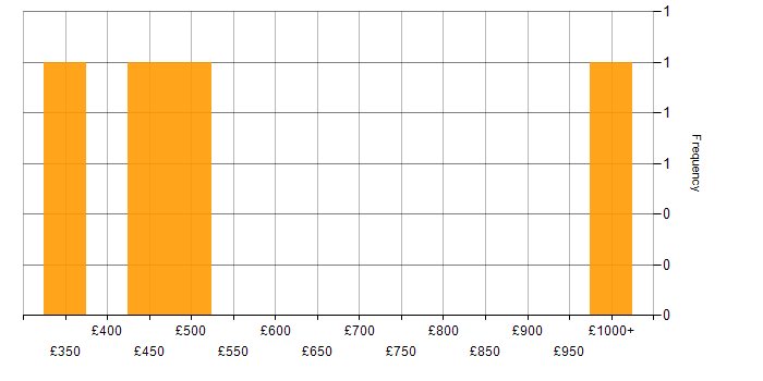 Daily rate histogram for Presales in the West Midlands