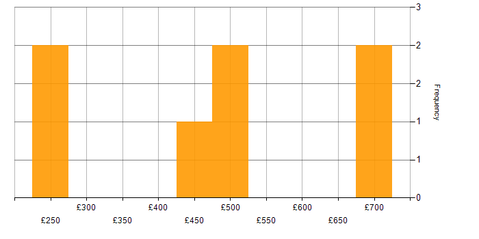 Daily rate histogram for Presentation Skills in Bedfordshire