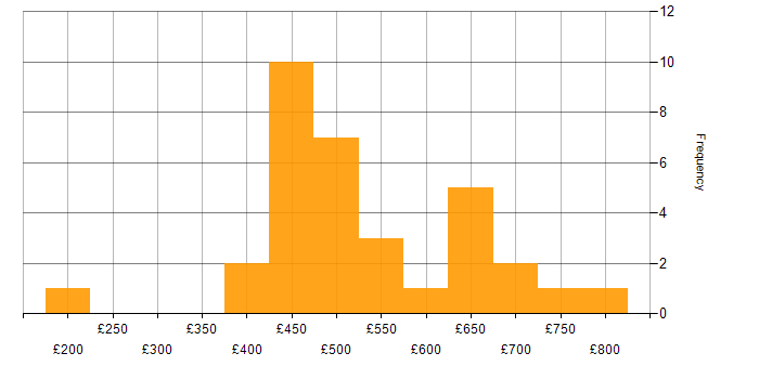Daily rate histogram for Presentation Skills in Central London