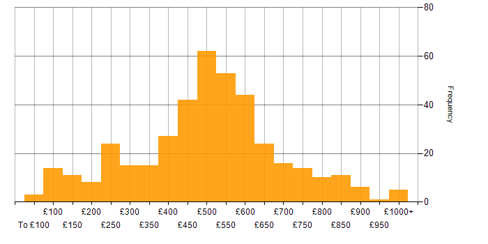 Daily rate histogram for Presentation Skills in England