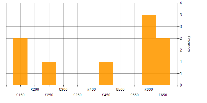 Daily rate histogram for Presentation Skills in Leeds