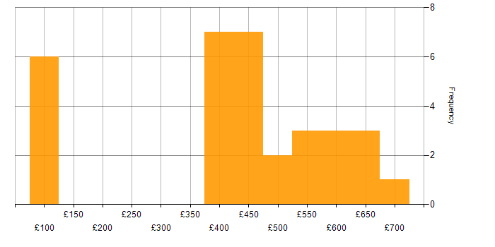 Daily rate histogram for Presentation Skills in Scotland