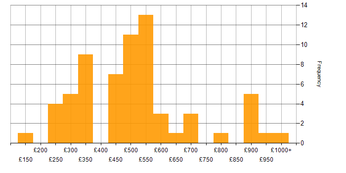Daily rate histogram for Presentation Skills in the South East