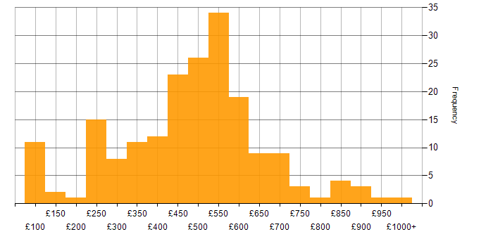 Daily rate histogram for Presentation Skills in the UK excluding London