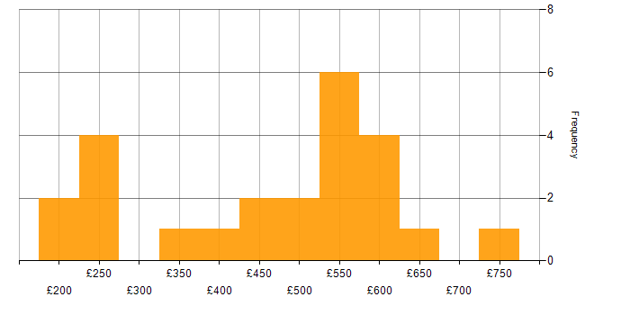 Daily rate histogram for Presentation Skills in the West Midlands