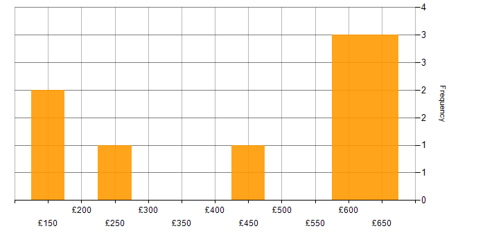 Daily rate histogram for Presentation Skills in West Yorkshire