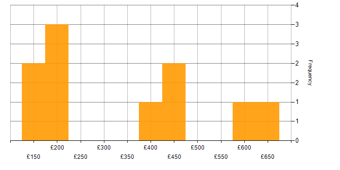 Daily rate histogram for Preventative Maintenance in London