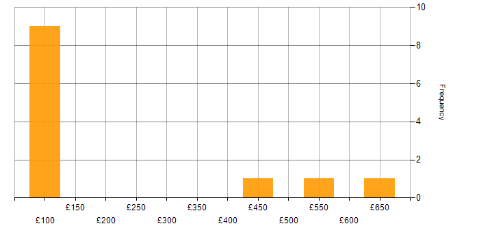 Daily rate histogram for Preventative Maintenance in the UK excluding London