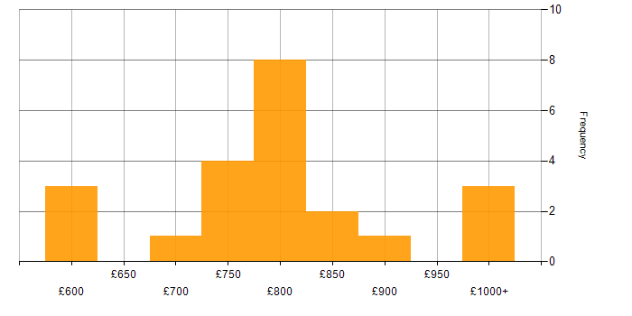 Daily rate histogram for Pricing Developer in London