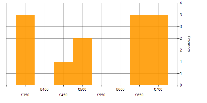 Daily rate histogram for Pricing Strategy in England
