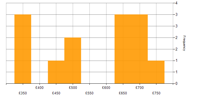 Daily rate histogram for Pricing Strategy in the UK