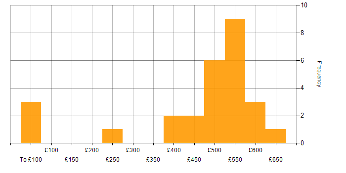 Daily rate histogram for Primavera in England