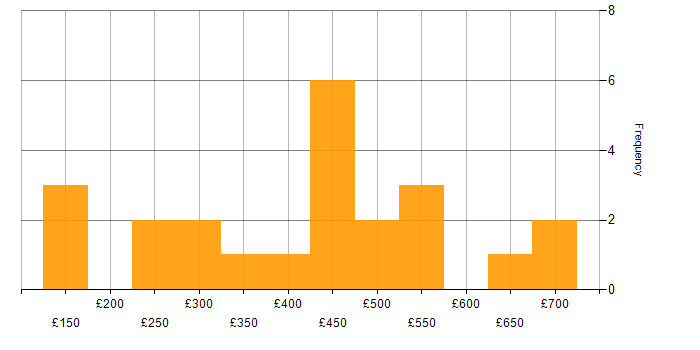 Daily rate histogram for PRINCE in England