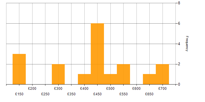 Daily rate histogram for PRINCE in the UK excluding London