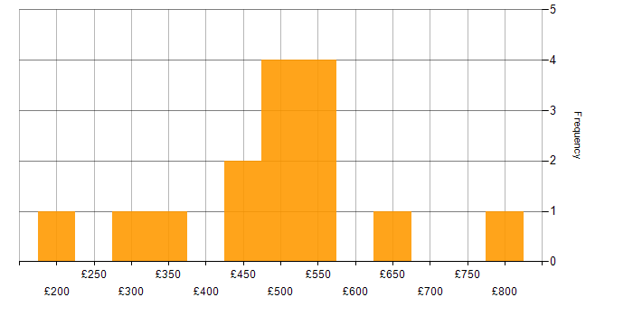 Daily rate histogram for PRINCE2 in Berkshire