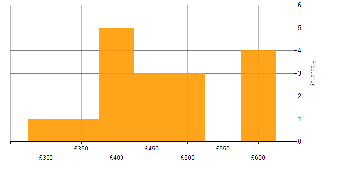Daily rate histogram for PRINCE2 in Buckinghamshire