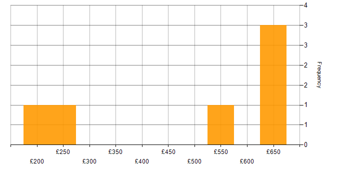 Daily rate histogram for PRINCE2 in Corsham