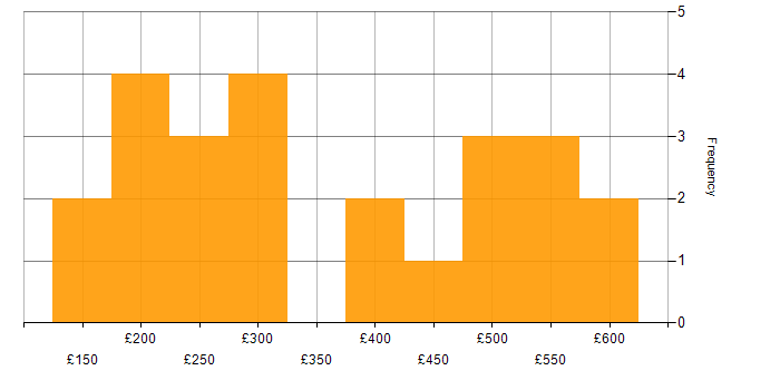 Daily rate histogram for PRINCE2 in the East of England