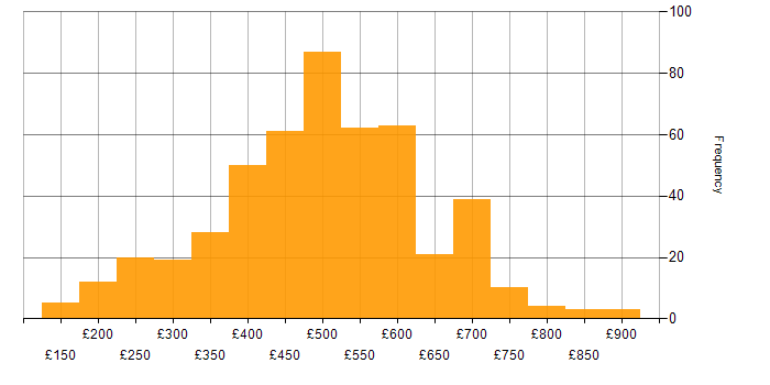 Daily rate histogram for PRINCE2 in England