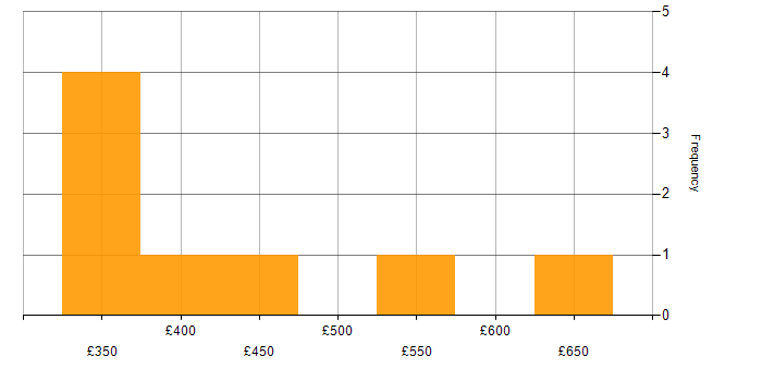 Daily rate histogram for PRINCE2 in Hampshire