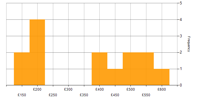 Daily rate histogram for PRINCE2 in Hertfordshire