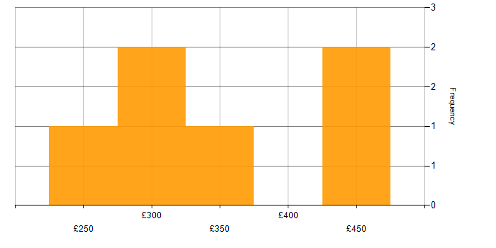 Daily rate histogram for PRINCE2 in Manchester